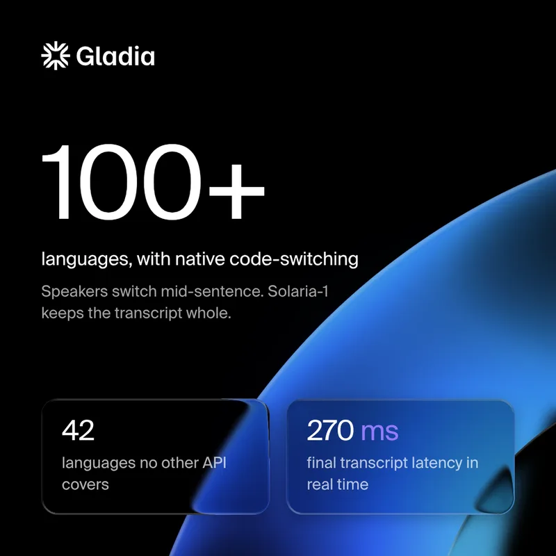 Publicité Gladia : « 100+ languages », 42 langues qu’aucune autre API ne couvre, 270 ms de latence.